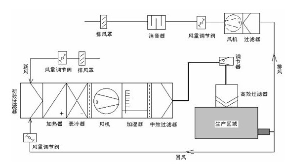 藥廠凈化車間恒溫恒濕控制系統